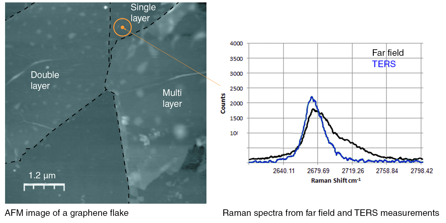 Imagen AFM de una escama de grafeno con espectros Raman de mediciones de campo lejano y TERS.
