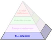 La pirámide del proceso productivo (Productive Process Pyramid™)  - Base del proceso